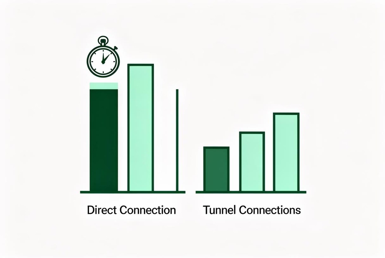 Speed bars for the same connection with and without a tunnel
